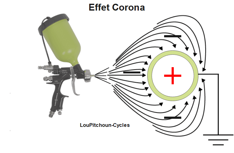 thermolaquage effet corona